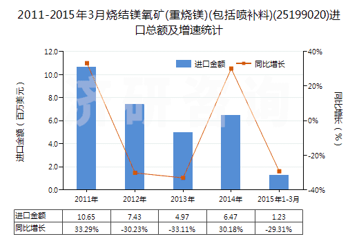 2011-2015年3月燒結(jié)鎂氧礦(重燒鎂)(包括噴補料)(25199020)進口總額及增速統(tǒng)計 2011-2015年3月燒結(jié)鎂氧礦(重燒鎂)(包括噴補料)(25199020)進口總額及增速統(tǒng)計